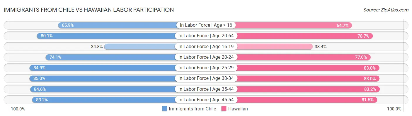 Immigrants from Chile vs Hawaiian Labor Participation