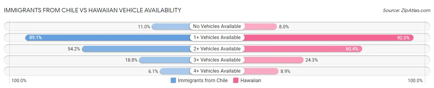 Immigrants from Chile vs Hawaiian Vehicle Availability