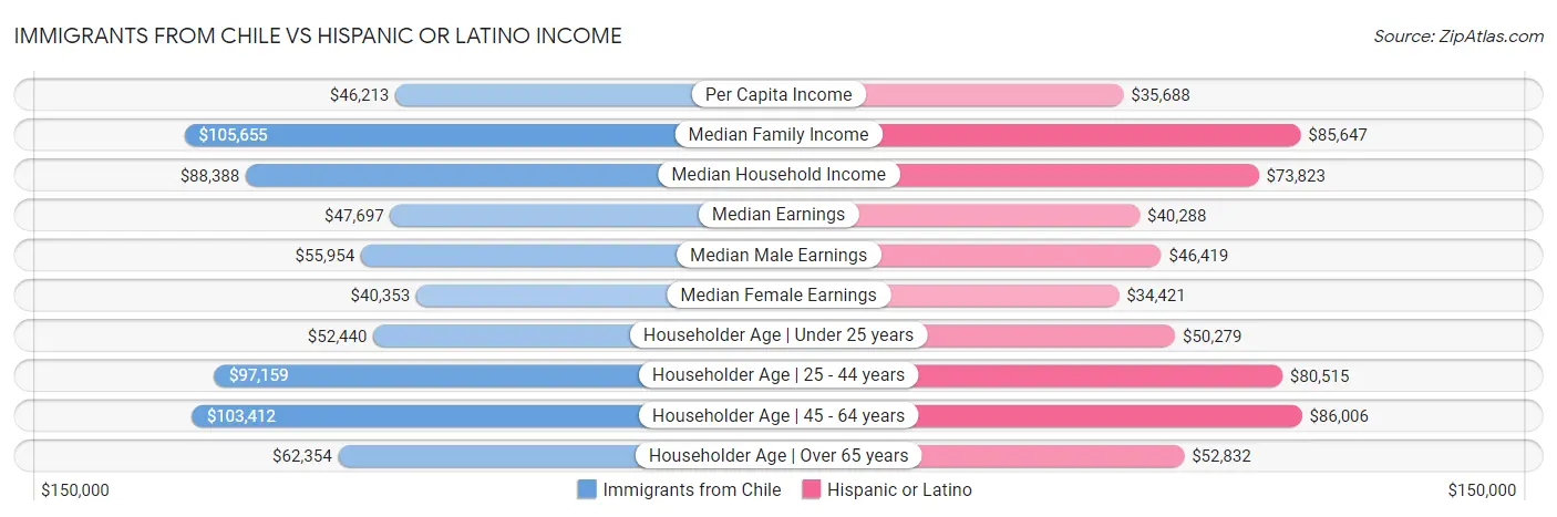 Immigrants from Chile vs Hispanic or Latino Income