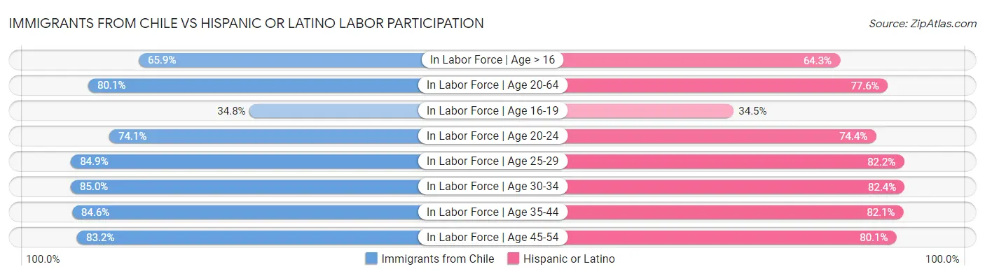 Immigrants from Chile vs Hispanic or Latino Labor Participation