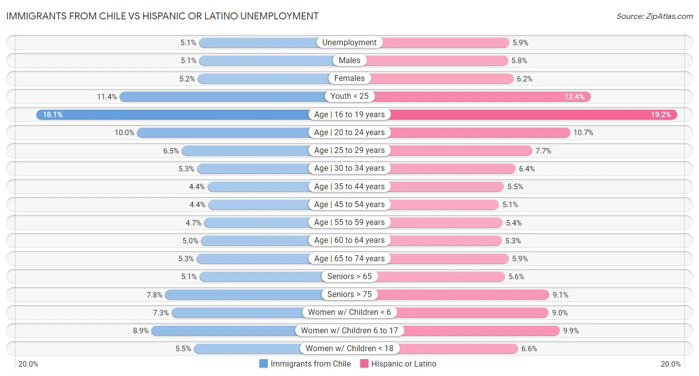 Immigrants from Chile vs Hispanic or Latino Unemployment