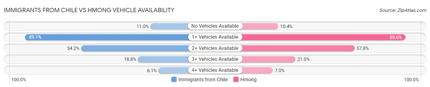 Immigrants from Chile vs Hmong Vehicle Availability