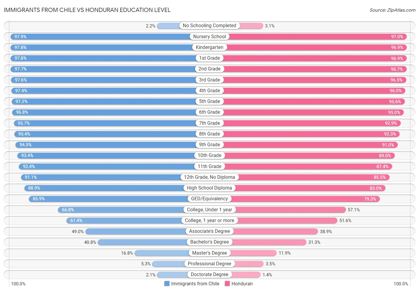 Immigrants from Chile vs Honduran Education Level