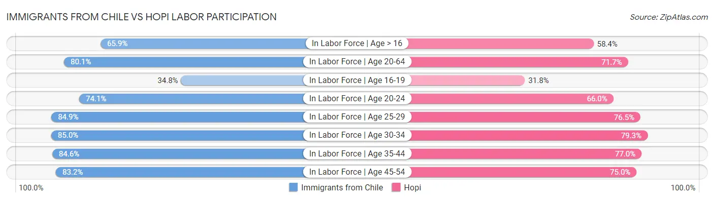 Immigrants from Chile vs Hopi Labor Participation