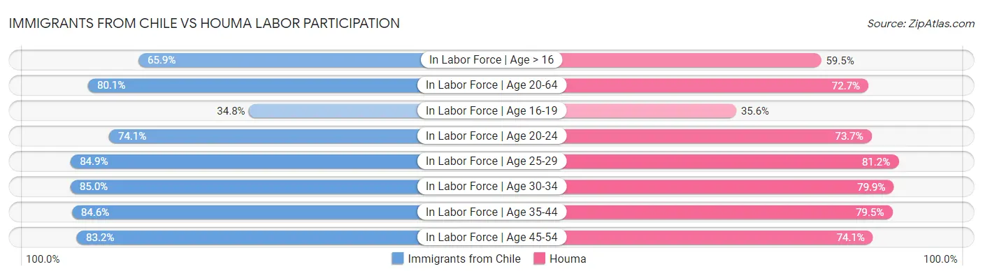 Immigrants from Chile vs Houma Labor Participation