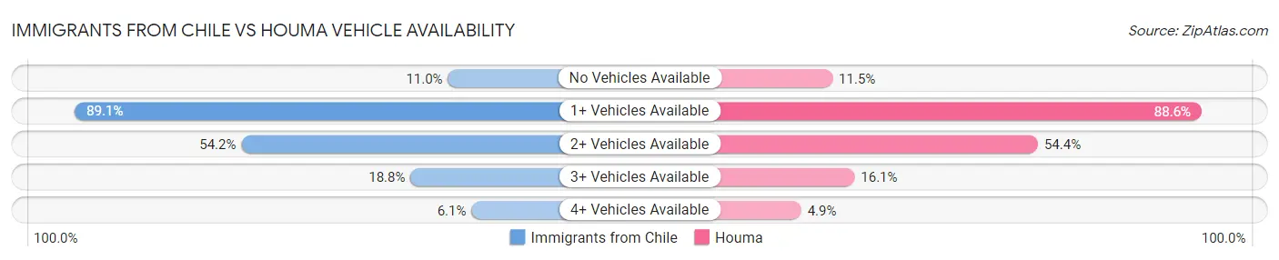 Immigrants from Chile vs Houma Vehicle Availability