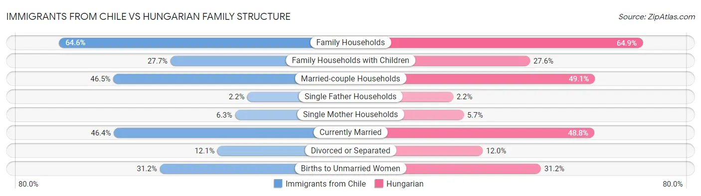Immigrants from Chile vs Hungarian Family Structure