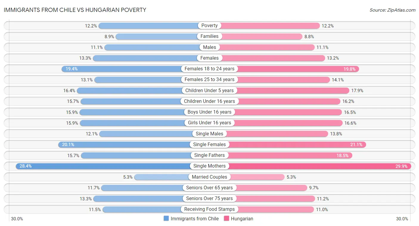 Immigrants from Chile vs Hungarian Poverty