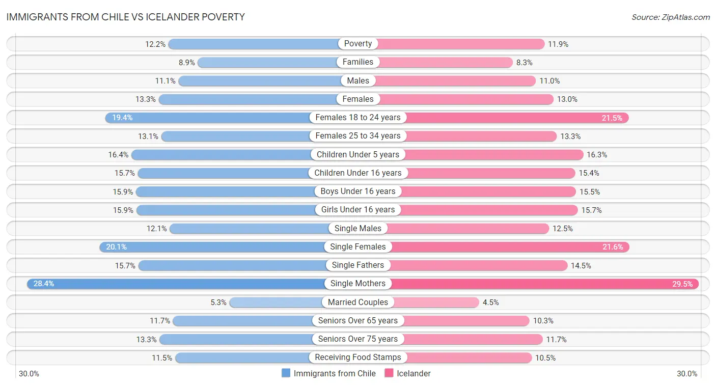 Immigrants from Chile vs Icelander Poverty
