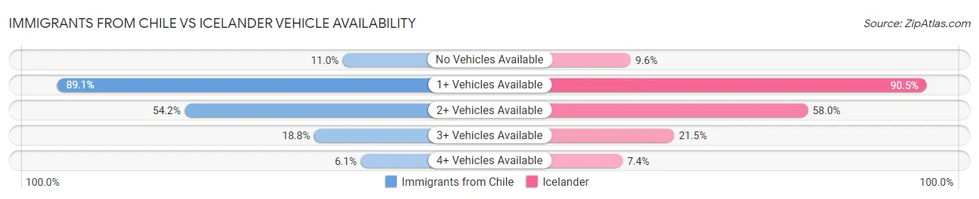 Immigrants from Chile vs Icelander Vehicle Availability