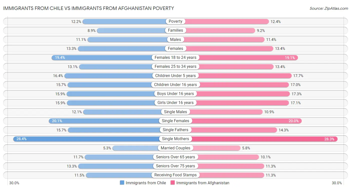 Immigrants from Chile vs Immigrants from Afghanistan Poverty