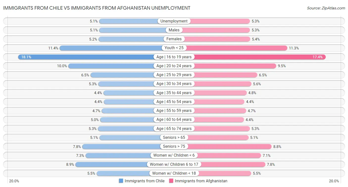 Immigrants from Chile vs Immigrants from Afghanistan Unemployment
