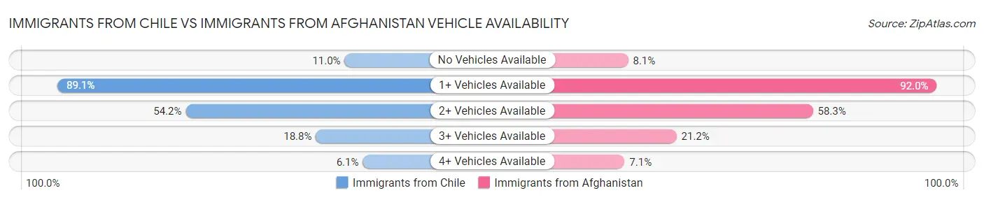 Immigrants from Chile vs Immigrants from Afghanistan Vehicle Availability