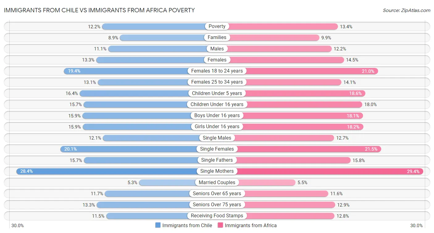 Immigrants from Chile vs Immigrants from Africa Poverty