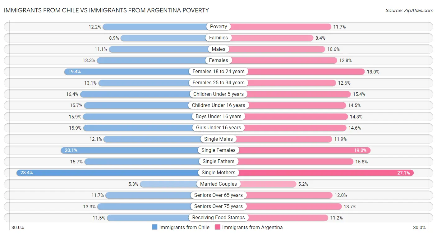 Immigrants from Chile vs Immigrants from Argentina Poverty