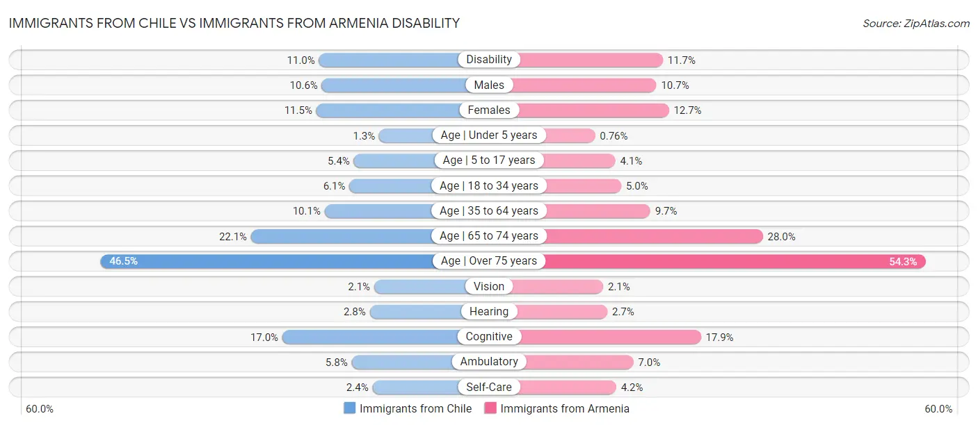 Immigrants from Chile vs Immigrants from Armenia Disability
