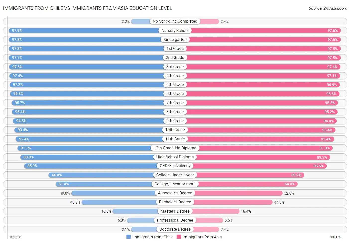 Immigrants from Chile vs Immigrants from Asia Education Level