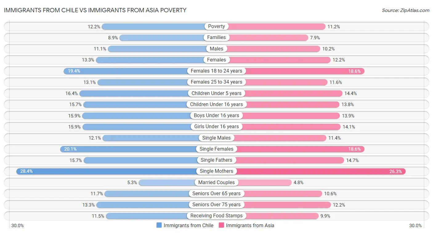 Immigrants from Chile vs Immigrants from Asia Poverty
