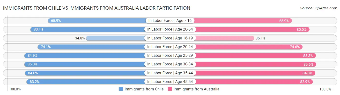 Immigrants from Chile vs Immigrants from Australia Labor Participation