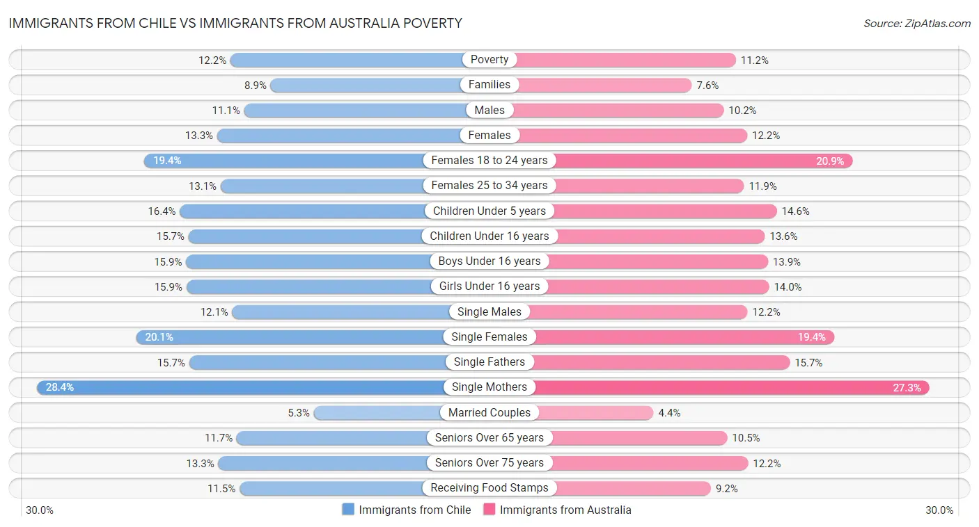 Immigrants from Chile vs Immigrants from Australia Poverty