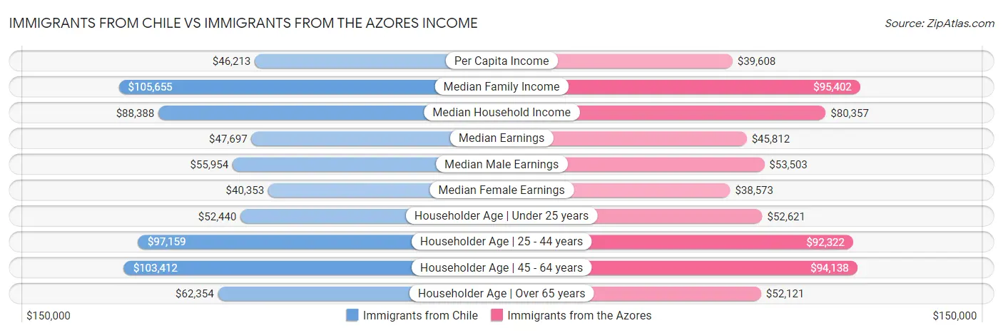 Immigrants from Chile vs Immigrants from the Azores Income