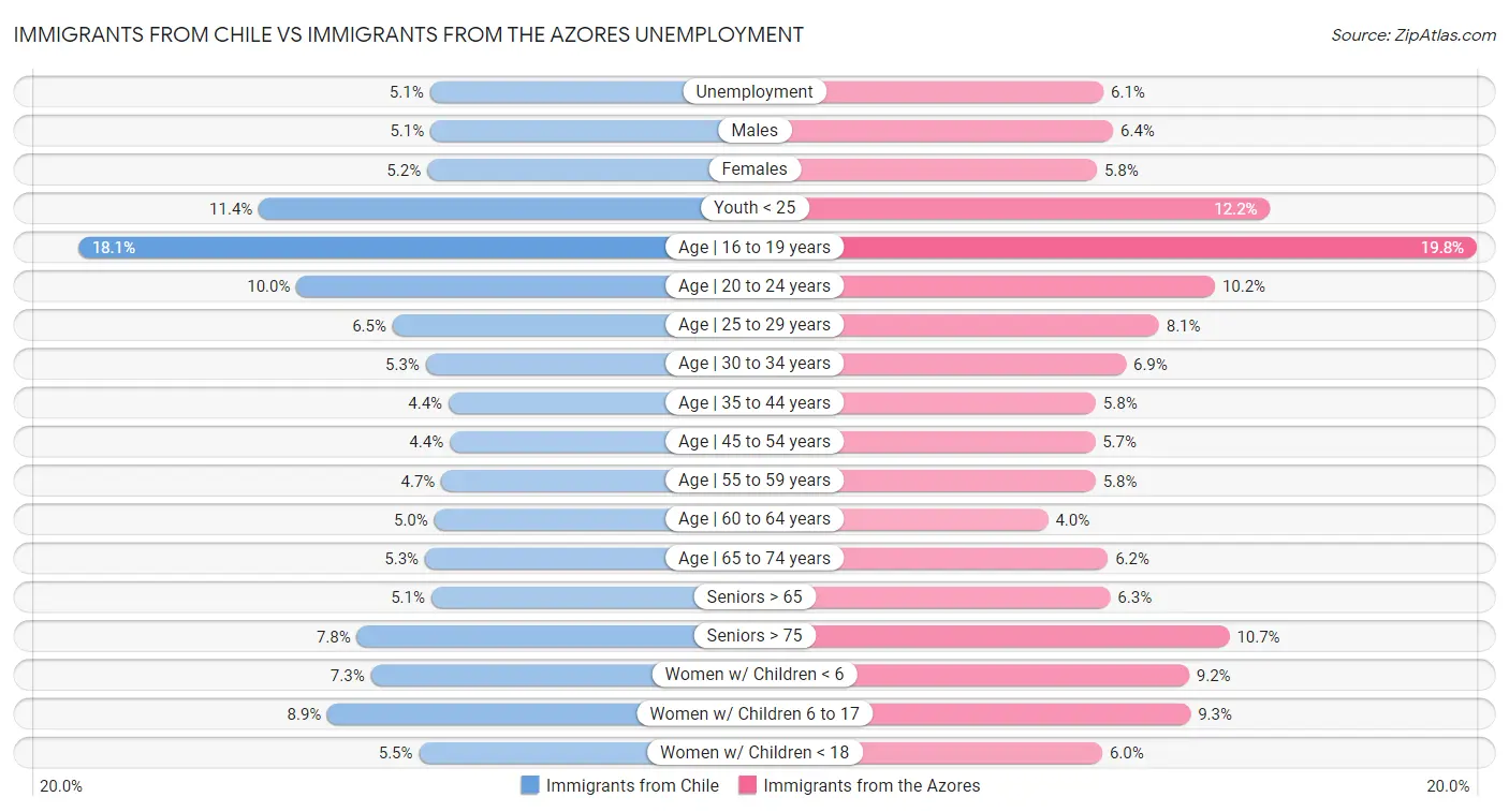 Immigrants from Chile vs Immigrants from the Azores Unemployment