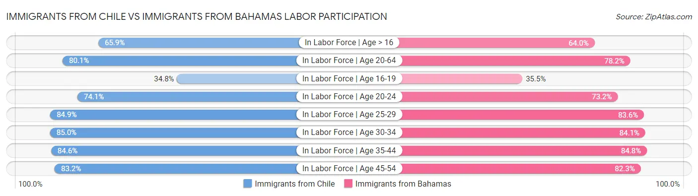 Immigrants from Chile vs Immigrants from Bahamas Labor Participation