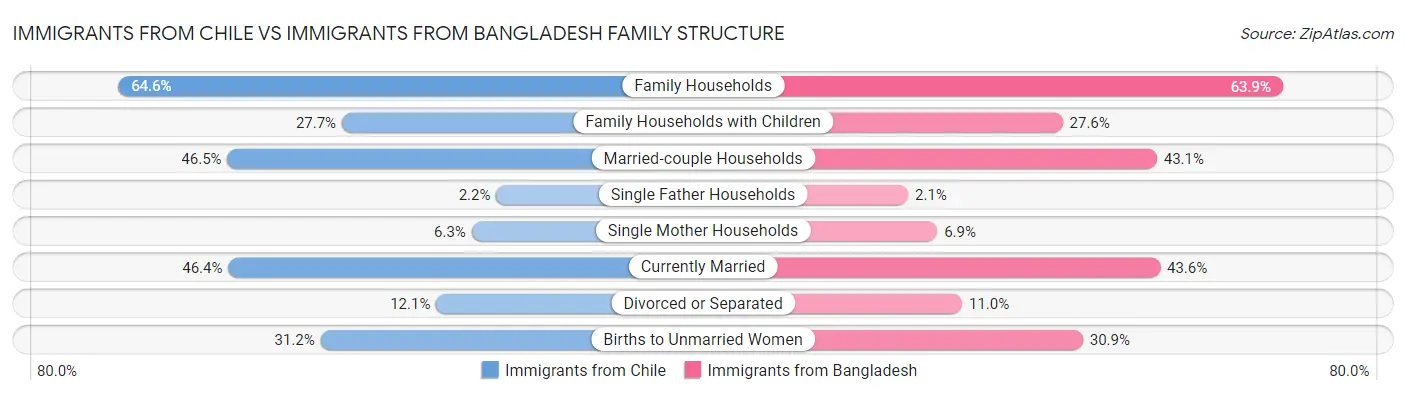 Immigrants from Chile vs Immigrants from Bangladesh Family Structure