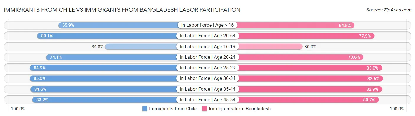 Immigrants from Chile vs Immigrants from Bangladesh Labor Participation