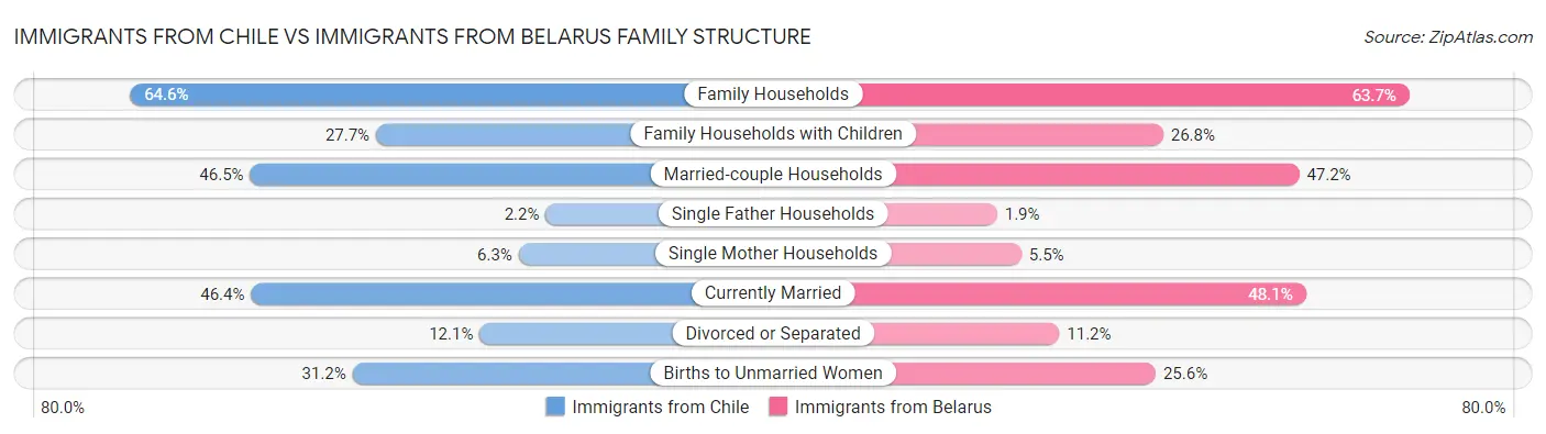 Immigrants from Chile vs Immigrants from Belarus Family Structure