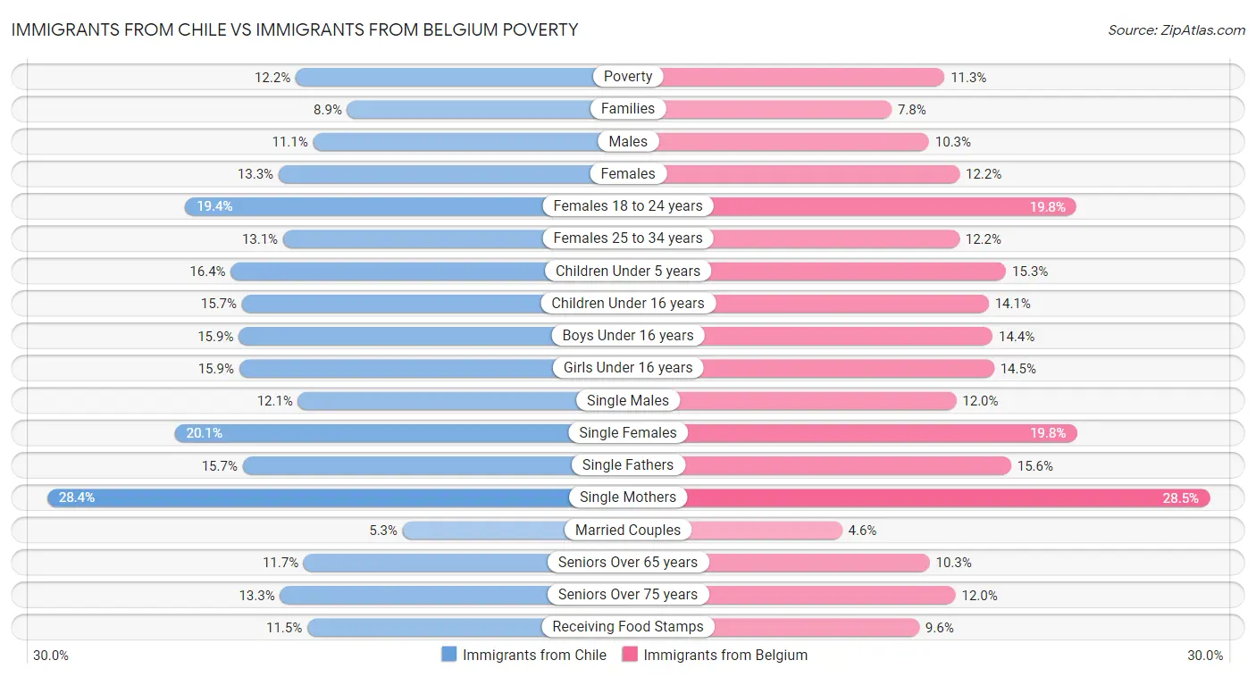 Immigrants from Chile vs Immigrants from Belgium Poverty