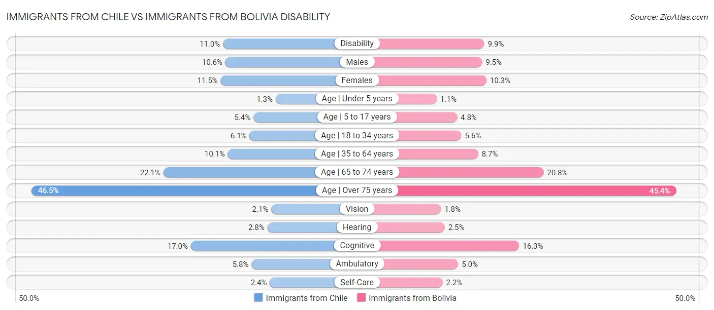 Immigrants from Chile vs Immigrants from Bolivia Disability