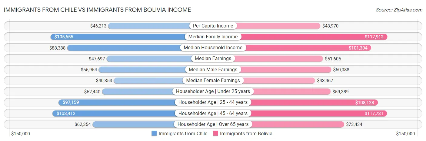 Immigrants from Chile vs Immigrants from Bolivia Income