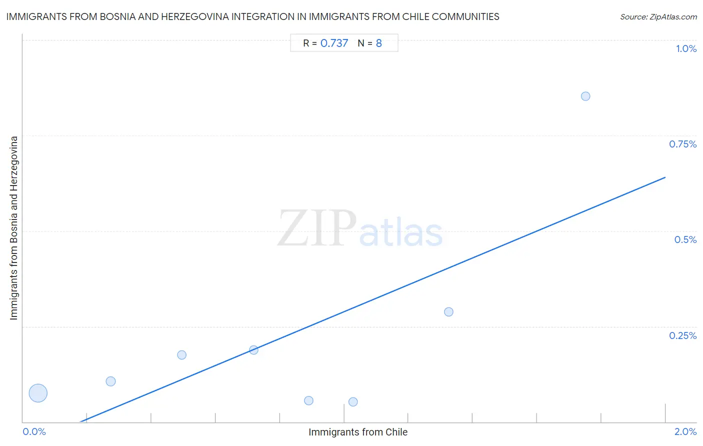Immigrants from Chile Integration in Immigrants from Bosnia and Herzegovina Communities