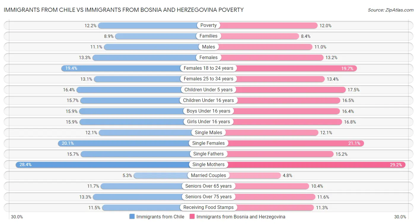 Immigrants from Chile vs Immigrants from Bosnia and Herzegovina Poverty
