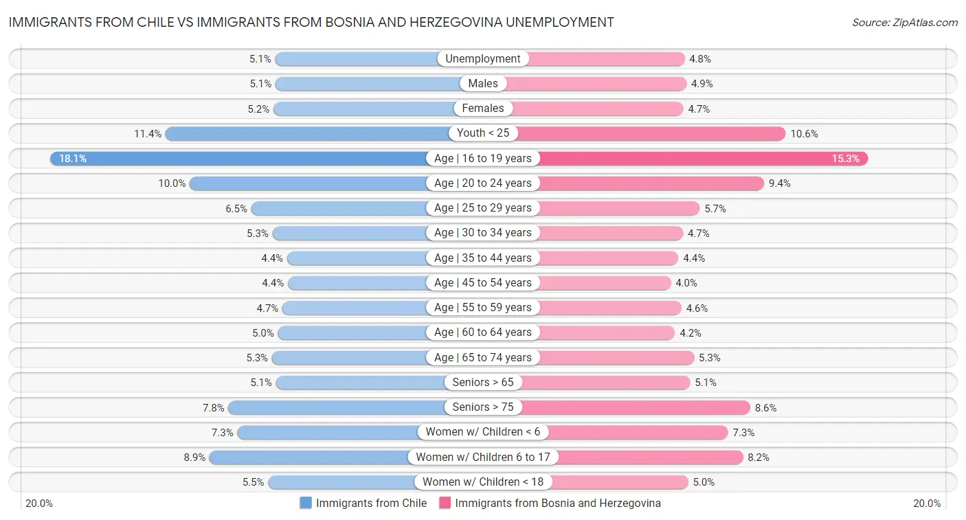Immigrants from Chile vs Immigrants from Bosnia and Herzegovina Unemployment
