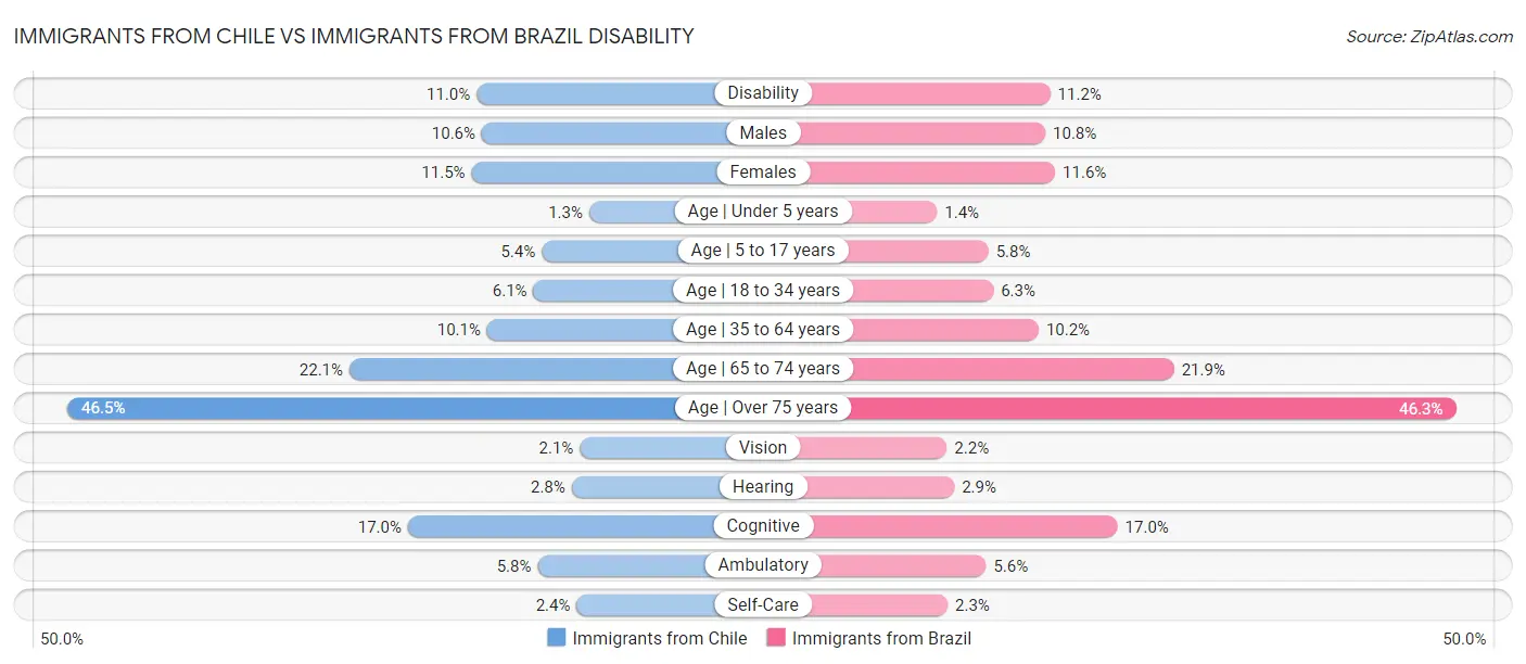 Immigrants from Chile vs Immigrants from Brazil Disability