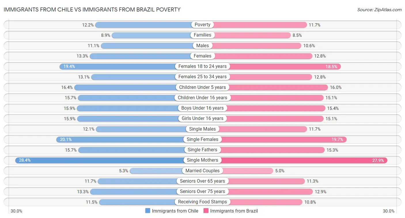 Immigrants from Chile vs Immigrants from Brazil Poverty