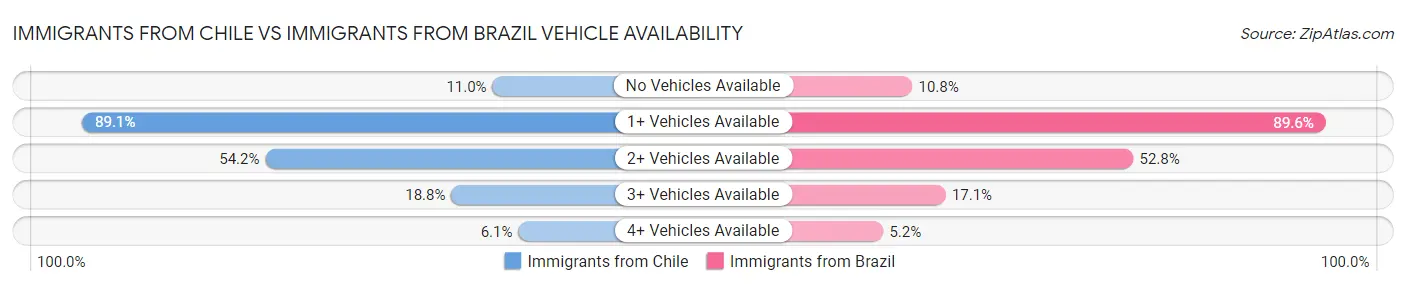 Immigrants from Chile vs Immigrants from Brazil Vehicle Availability