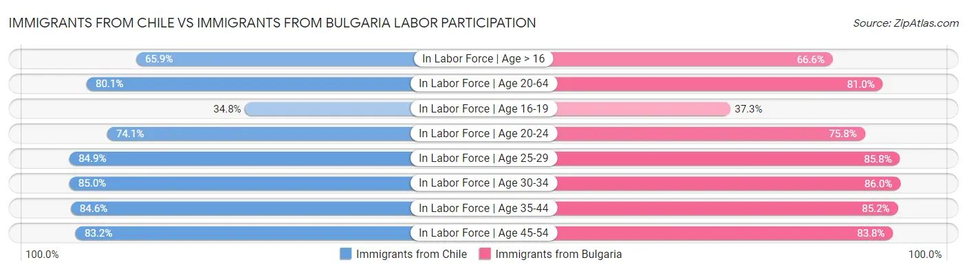 Immigrants from Chile vs Immigrants from Bulgaria Labor Participation