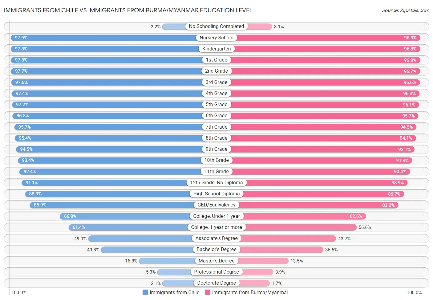 Immigrants from Chile vs Immigrants from Burma/Myanmar Education Level