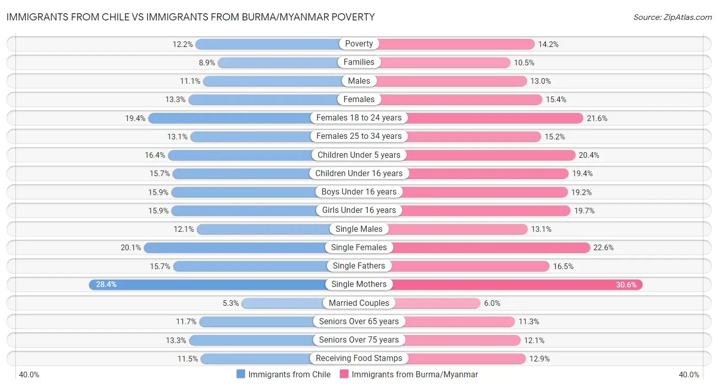 Immigrants from Chile vs Immigrants from Burma/Myanmar Poverty