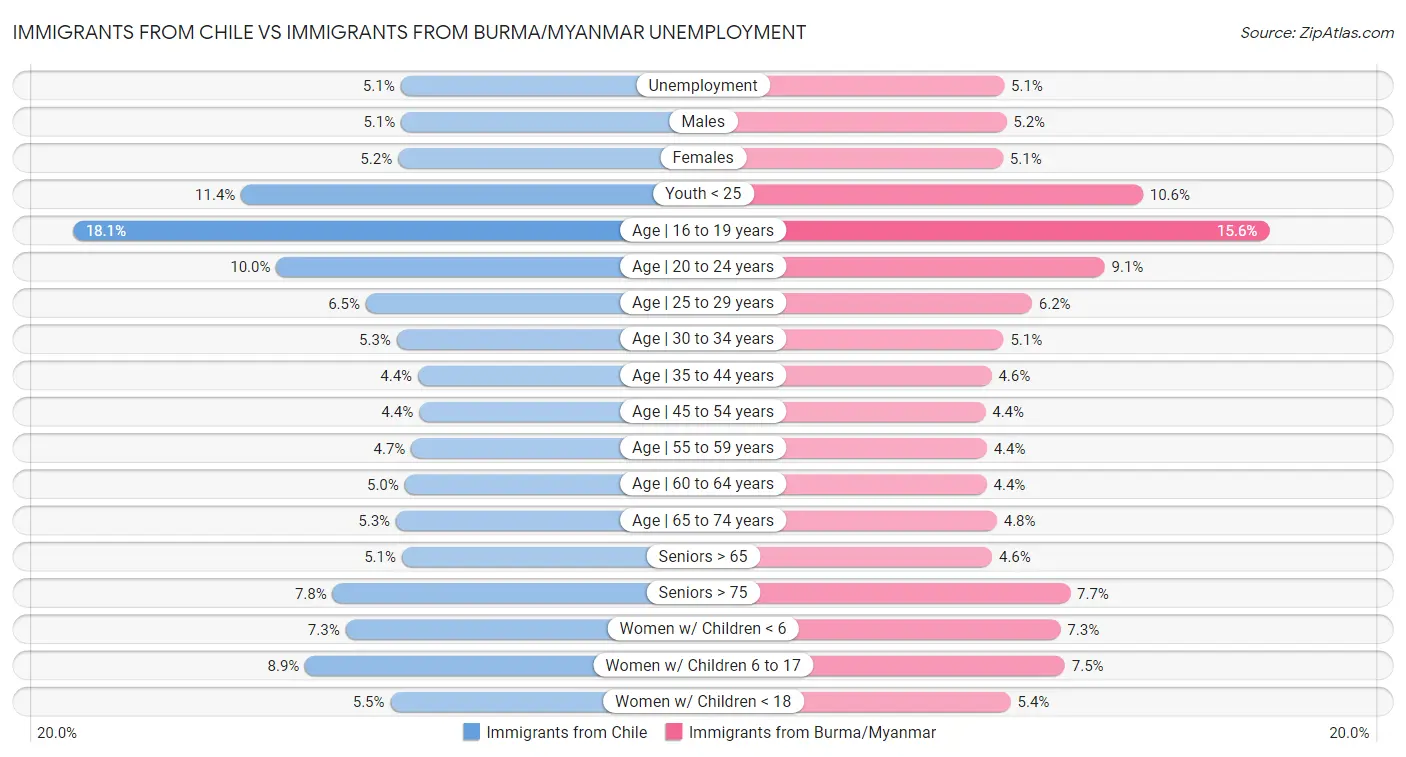 Immigrants from Chile vs Immigrants from Burma/Myanmar Unemployment