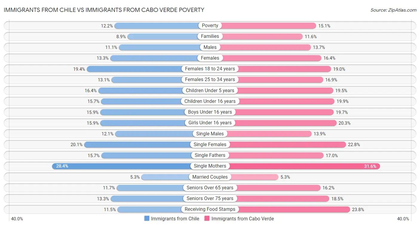 Immigrants from Chile vs Immigrants from Cabo Verde Poverty