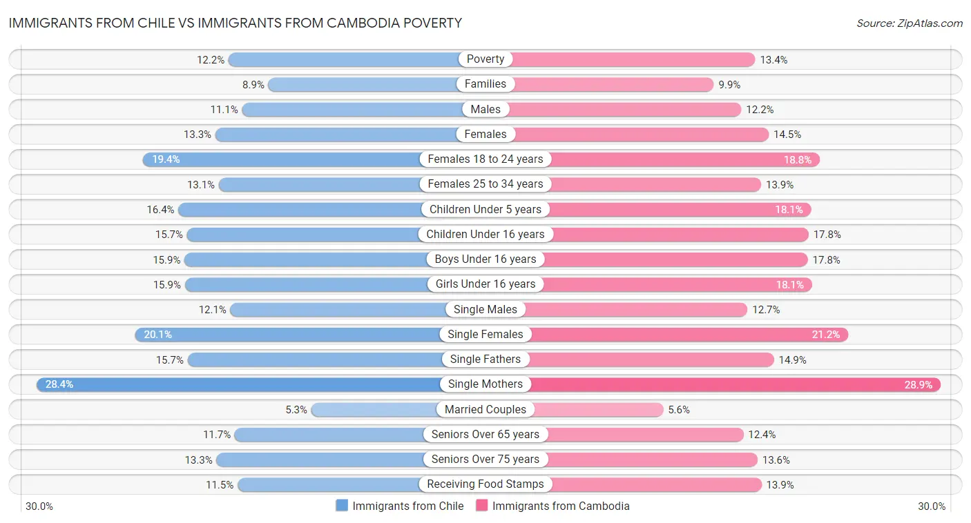 Immigrants from Chile vs Immigrants from Cambodia Poverty