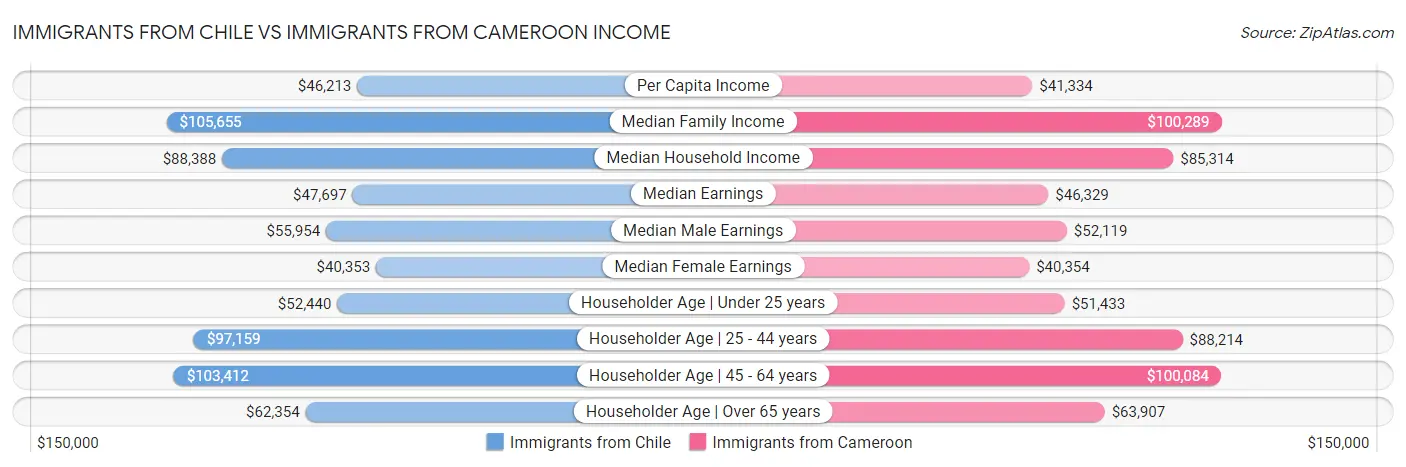 Immigrants from Chile vs Immigrants from Cameroon Income