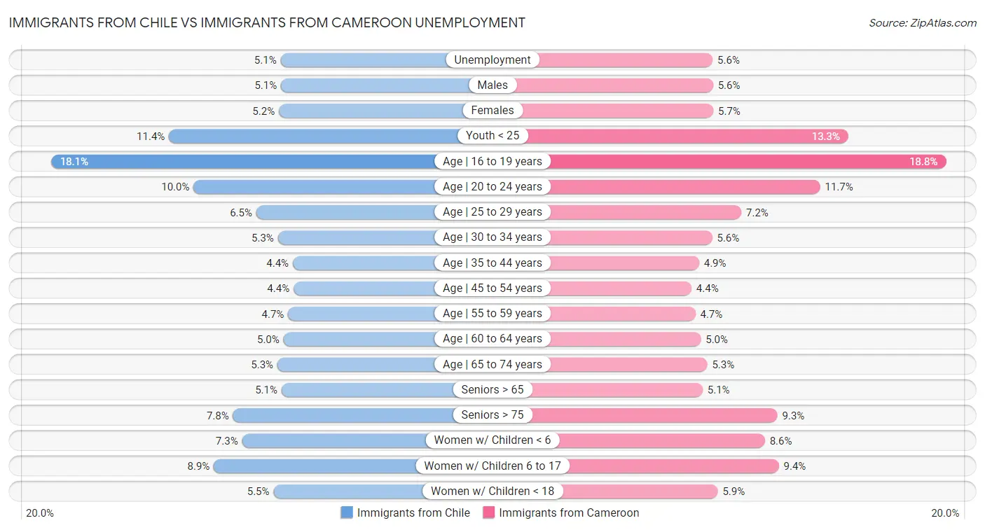 Immigrants from Chile vs Immigrants from Cameroon Unemployment