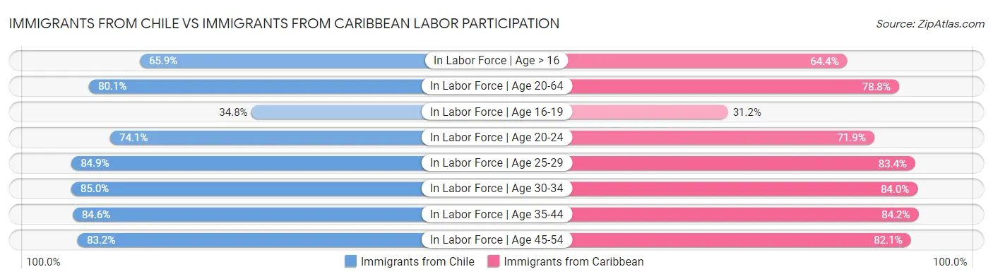 Immigrants from Chile vs Immigrants from Caribbean Labor Participation