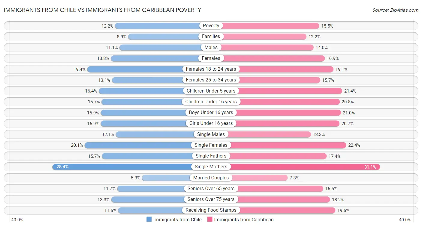 Immigrants from Chile vs Immigrants from Caribbean Poverty