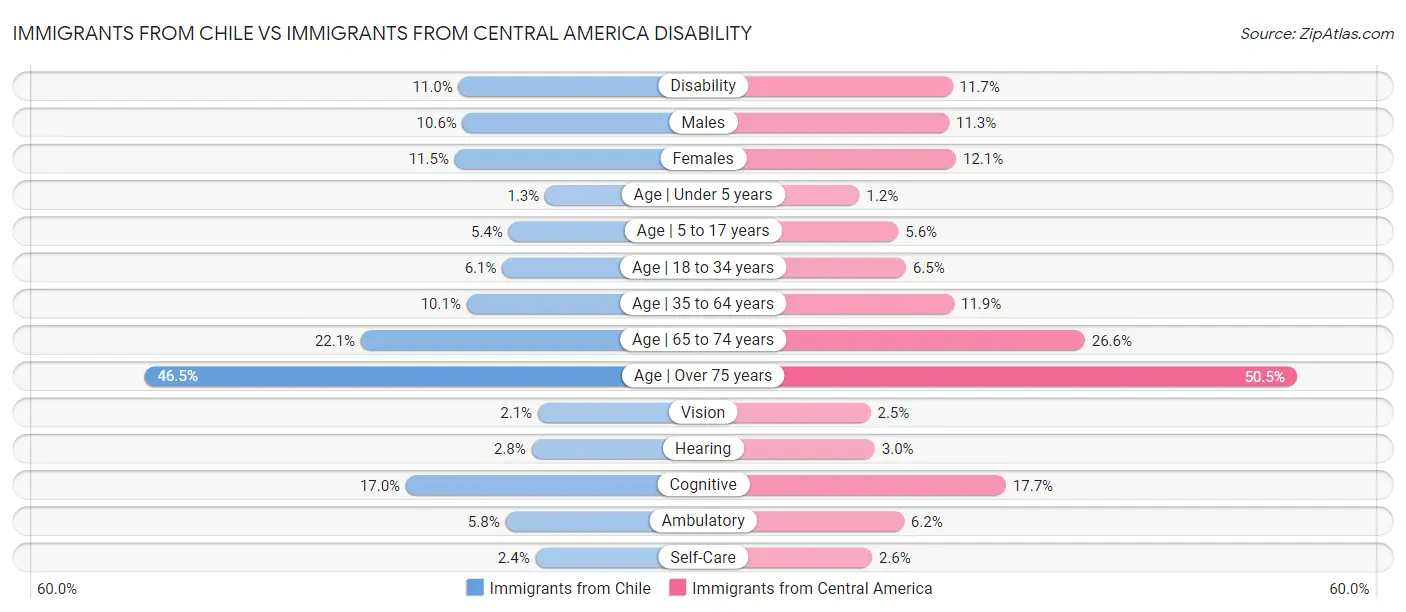 Immigrants from Chile vs Immigrants from Central America Disability